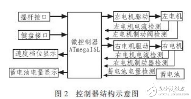 基于單片機電動代步車操作系統設計