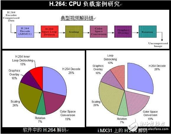 飛思卡爾面向汽車信息娛樂的 i.MX 應用處理器解決方案