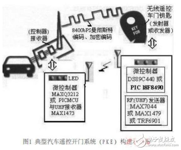 汽車無線遙控開門系統的新型設計方案