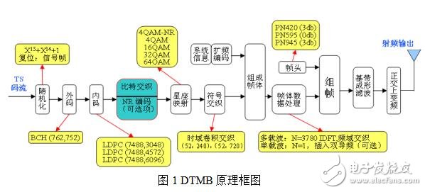 基于DTMB車載數(shù)字電視的設(shè)計(jì)與實(shí)現(xiàn)