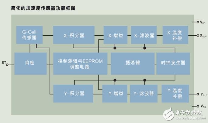 基于mma6200q系列加速度傳感器的應(yīng)用