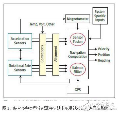 基于MEMS傳感器彌補GPS的不足的應用