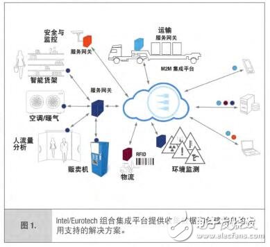 借助集成網關和云平臺快速完成傳統到智能化轉型的物聯網方案