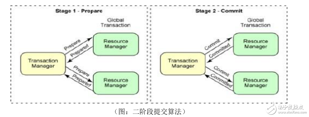 DBA迅速解決分布式事務XA一致性問題
