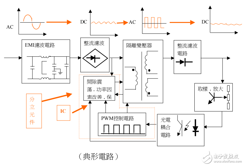 　　如何進行開關電源變壓器的設計