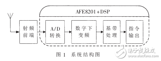 基于AFE8201與DSP數字接收機的實現(xiàn)