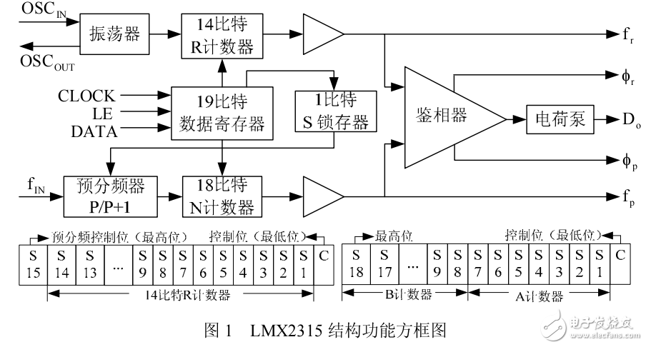 基于LMX2315的讀寫器鎖相環應用