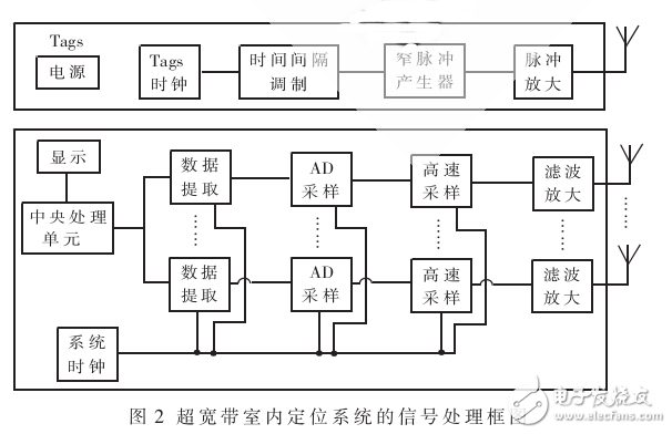 超寬帶室內(nèi)定位系統(tǒng)設計研究