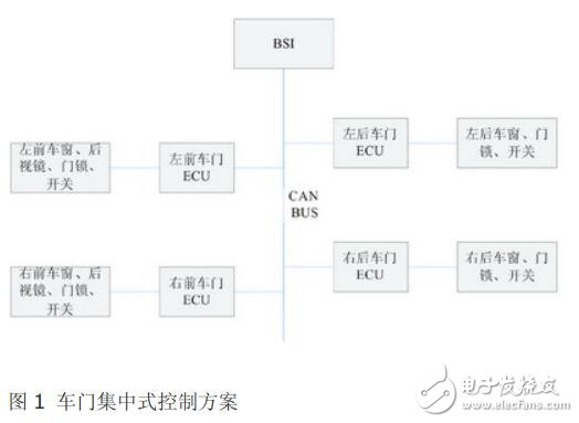 基于CAN/LIN 實現(xiàn)車門分布式控制系統(tǒng)的設計與研究