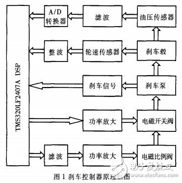 基于TMS320LF2407A的汽車防抱制動系統自尋優控制器的設計