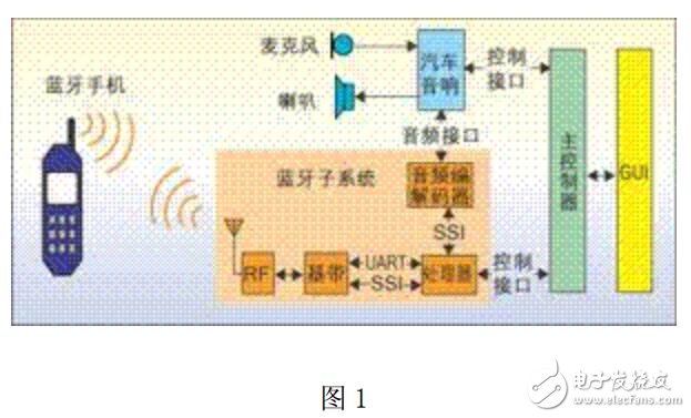 藍(lán)牙車載系統(tǒng)實(shí)現(xiàn)汽車自動(dòng)故障診斷的設(shè)計(jì)