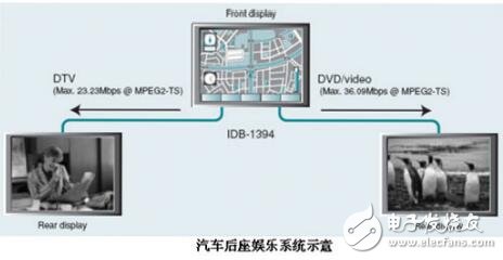 基于汽車電子的車載娛樂系統控制芯片的設計