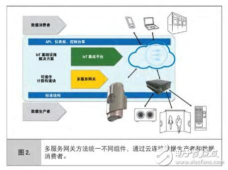 iot環境監測 多服務網關連接傳感器與云的通信