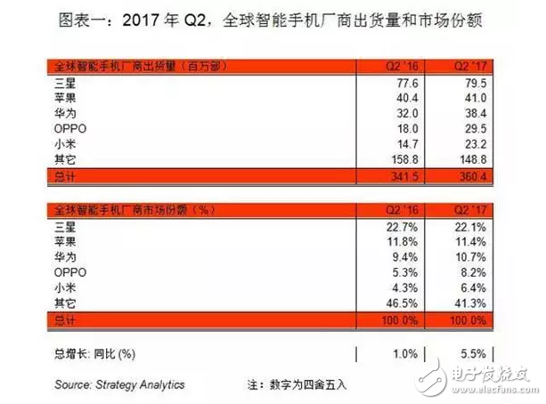 國產(chǎn)手機勢頭迅猛,OPPOR11成為7月全球最暢銷的安卓機型