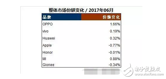 國產(chǎn)手機勢頭迅猛,OPPOR11成為7月全球最暢銷的安卓機型
