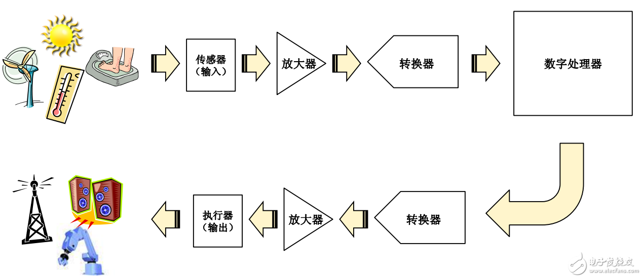 基準電壓源、電流檢測和電流源