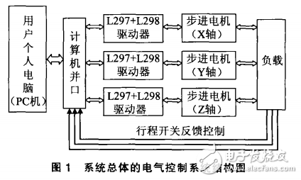 基于LabVIEW步進(jìn)電機(jī)的并口通訊控制系統(tǒng)設(shè)計