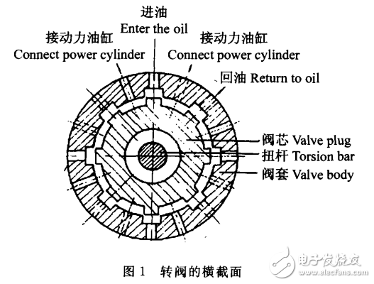 動力轉向器性能實驗分析