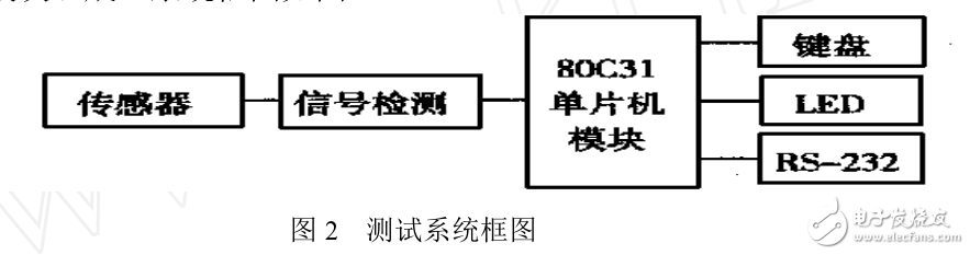 基于80C31單片機的轉(zhuǎn)速轉(zhuǎn)矩測量儀研究