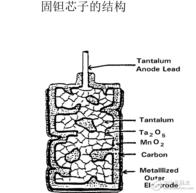 電容器性能分類和新能源領域的應用