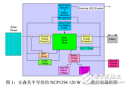 安森美半導體的NCP1294120W太陽能控制器