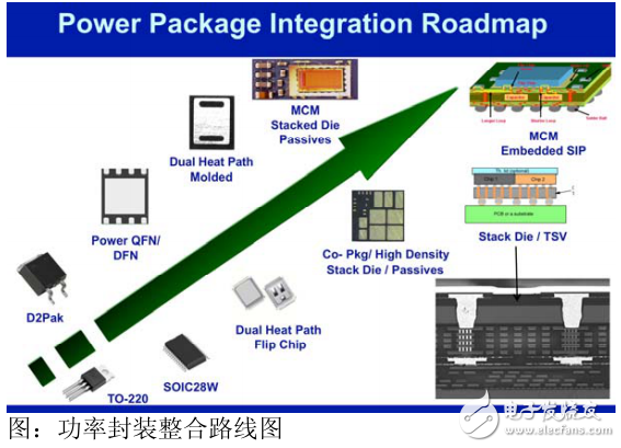 智能功率電子技術應用發展