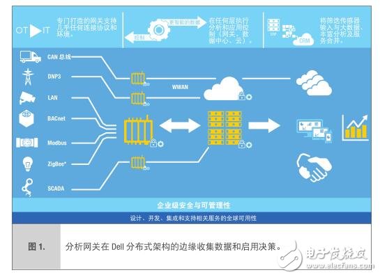 Dell Edge Gateway 5000系列物聯(lián)網(wǎng)網(wǎng)關(guān)方案有效降低云成本與簡(jiǎn)化操作
