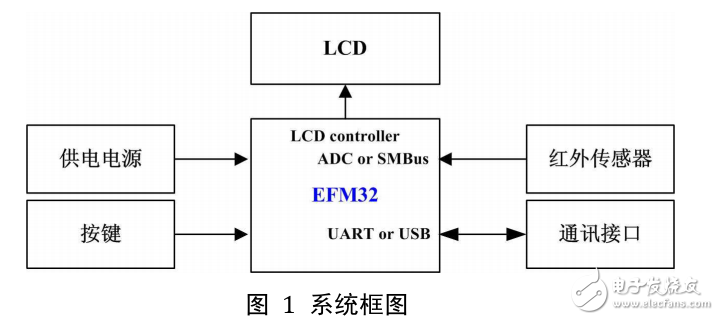 EFM32的紅外測(cè)溫儀設(shè)計(jì)