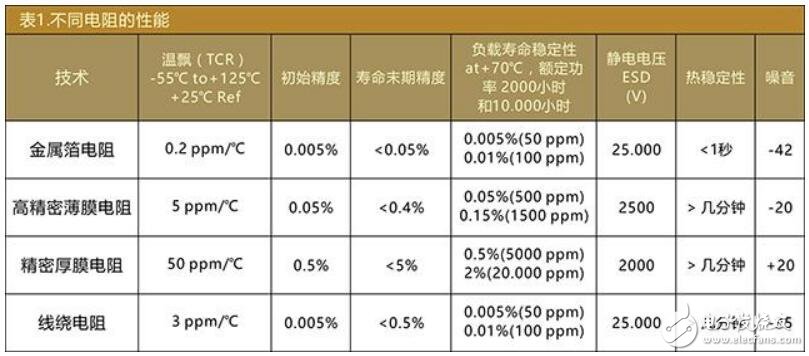 當代高精密電阻技術(shù)簡述