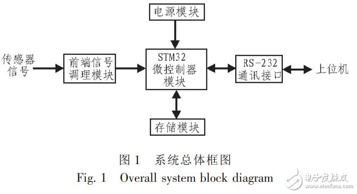 一種存儲式數據采集系統
