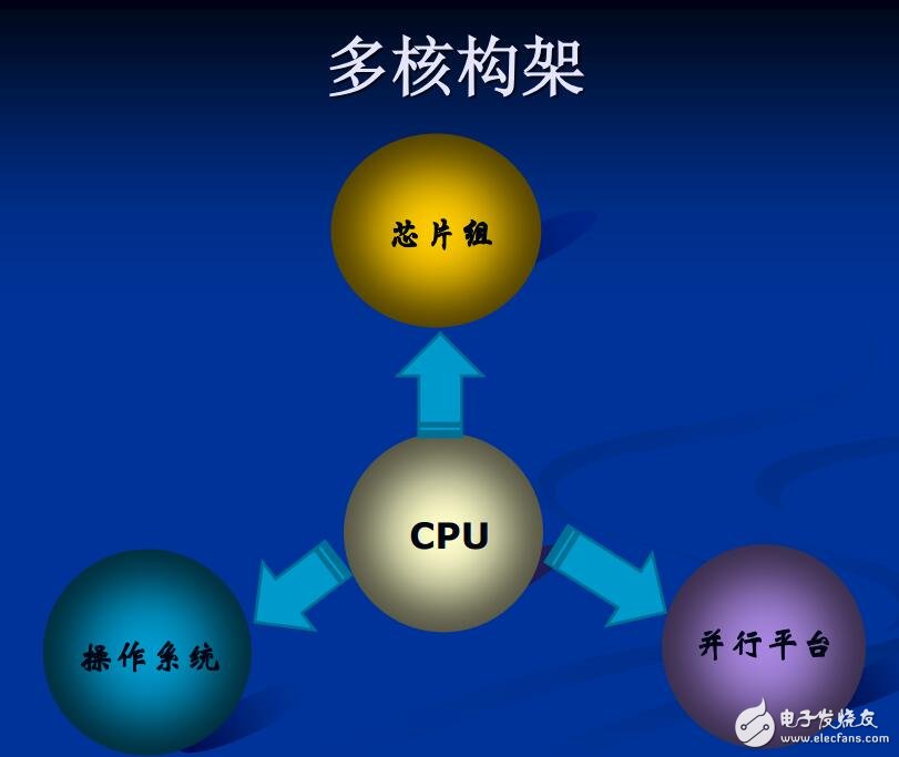 多核架構及多線程編程