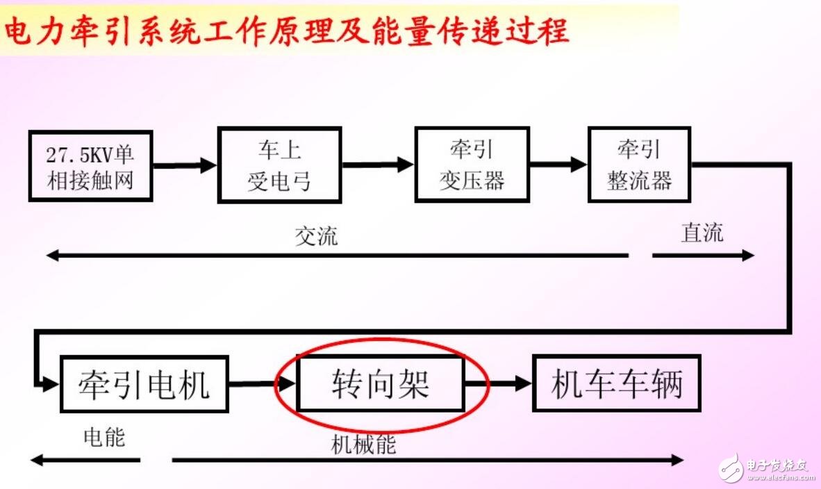 基于城市軌道交通供電與牽引的應用