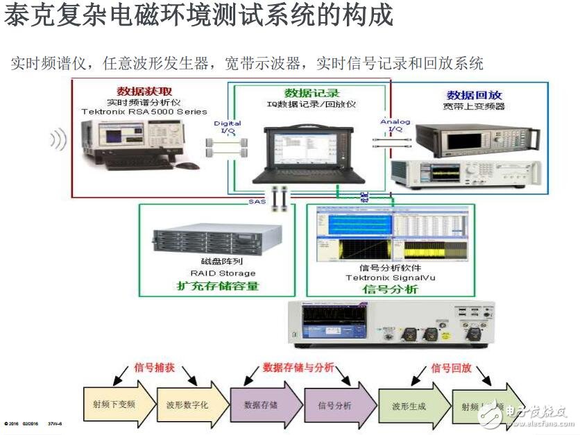 泰克超寬帶復雜電磁環境信號產生與分析方案