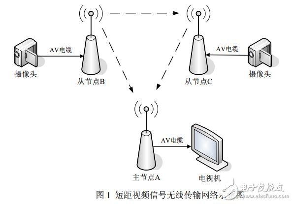 基于短距視頻信號(hào)無(wú)線通信網(wǎng)絡(luò)的應(yīng)用設(shè)計(jì)