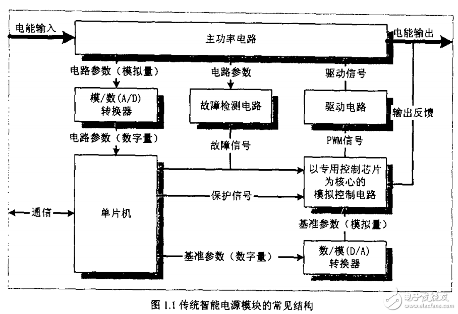 　　數字化智能電源模塊