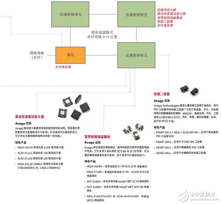 基于Avago Technologies 的無(wú)線基站解決方案