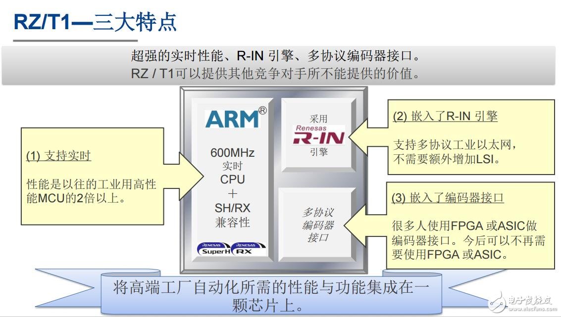 基于RZ/T1的絕對值編碼器接口的應用方案