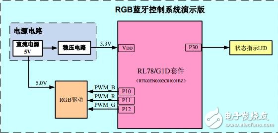 RL78/G1D的BLE在RGB燈控制方面的應用