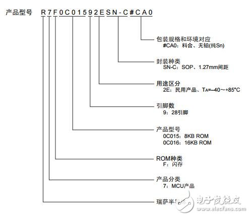 R7F0C015、R7F0C016的功能及應用程序
