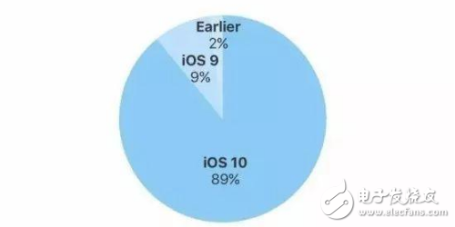iOS11正式版到來前夕，iOS10安裝率破記錄