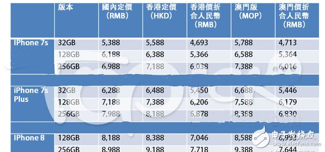 iphone7s、iphone8發(fā)布會倒計時:iPhone8確認中國首發(fā),國行價格太貴,中國人買不起?