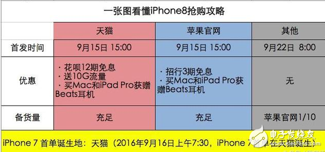 iphone8上市多少錢?iPhone8天貓首發搶購指南,iphone8全面屏外觀、配置升級,國行價格破萬不是夢