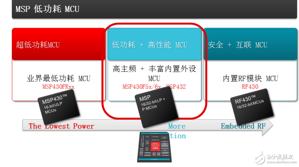 MSP432 MCU概述及EnergyTrace技術