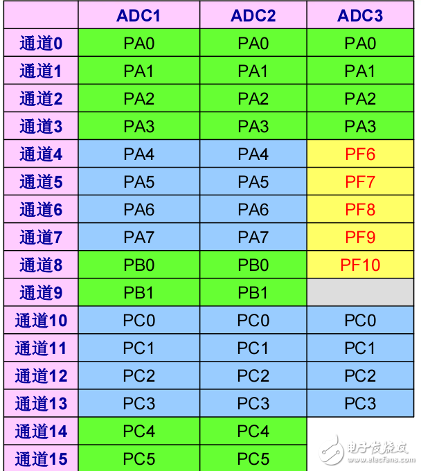 STM32中的ADC硬件技術問題全系列解答