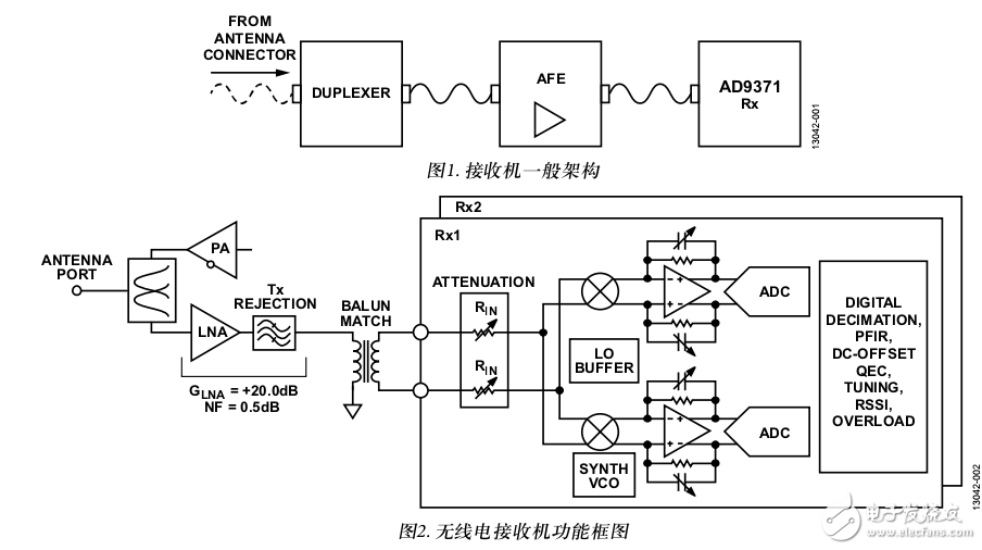 基于集成式零中頻(ZIF)、RF至比特、IC (AD9371)的多載波廣域LTE接收機(jī)的性能分析和測(cè)試結(jié)果