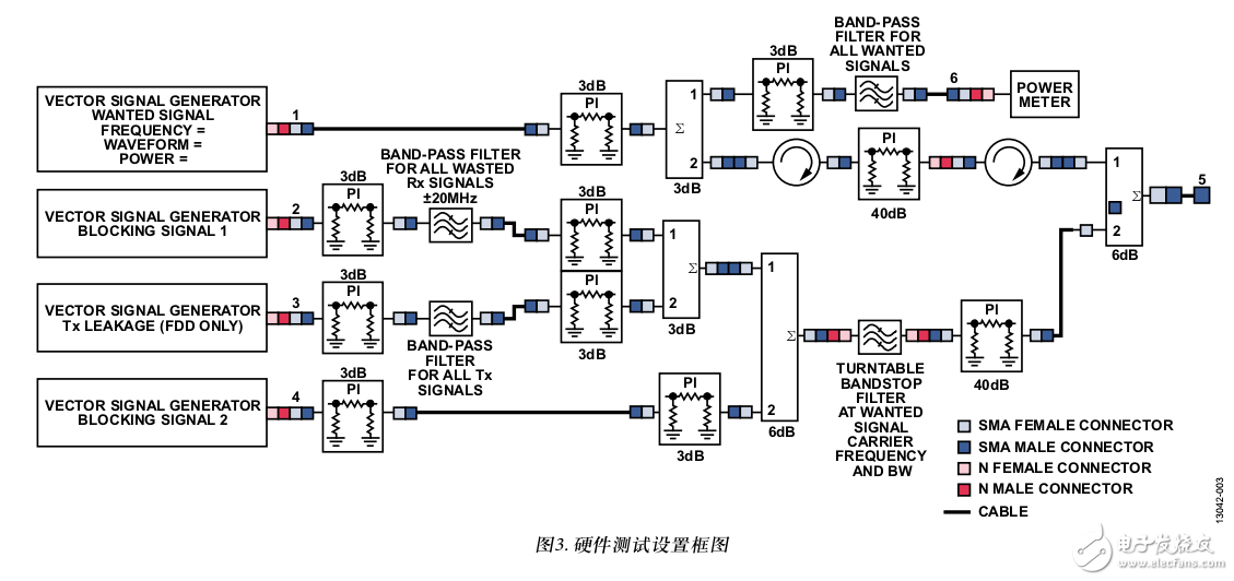 基于集成式零中頻(ZIF)、RF至比特、IC (AD9371)的多載波廣域LTE接收機(jī)的性能分析和測(cè)試結(jié)果