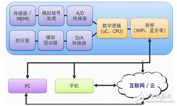 解決IOT設(shè)計挑戰(zhàn)