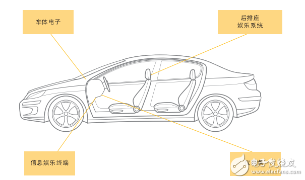 汽車電子應用分析指南