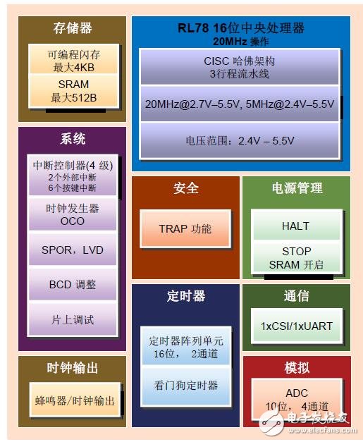 瑞薩R7F0C805的自動噴香機(jī)設(shè)計(jì)方案