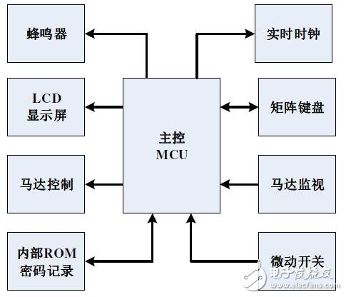 R7F0C004在LCD電子密碼保險箱的應用方法